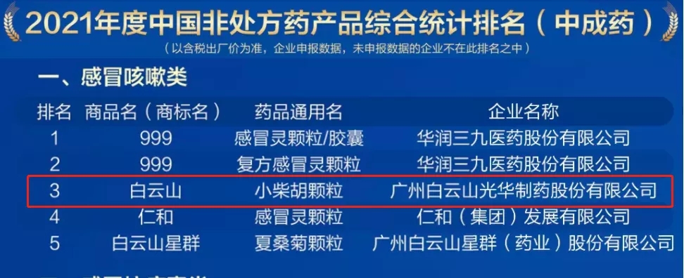 2021年中国非处方药产品排行榜颁布，白云山幼柴胡颗粒位列感冒咳嗽类药品第三名